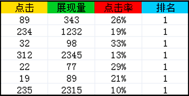 SEO人员：如何优化点击率与停留时间，从而提高网站排名？ SEO优化 第2张